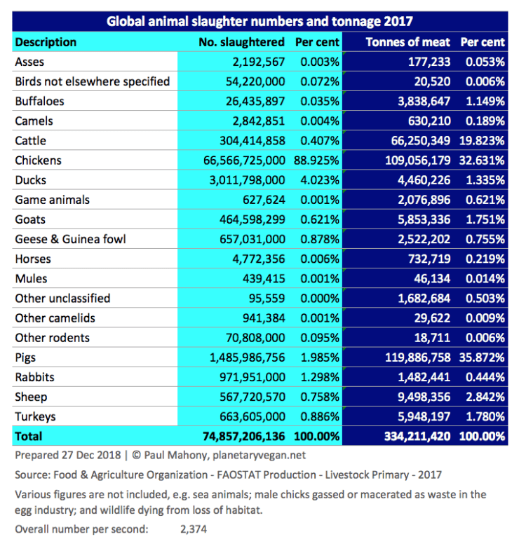 Global-slaughter-table-Dec-2018-planetaryvegan