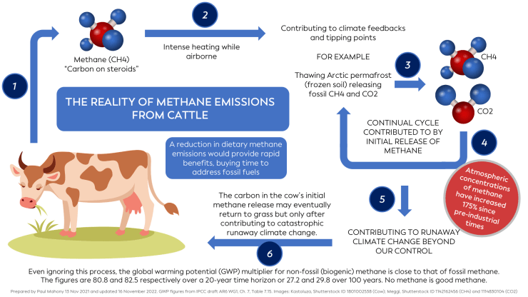 Methane-Update